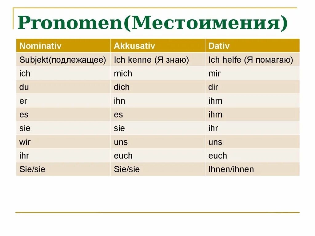 Притяжательные местоимения в немецком языке. Личные местоимения в немецком. Местоимения в винительном падеже в немецком языке. Личные местоимения в винительном падеже в немецком языке.