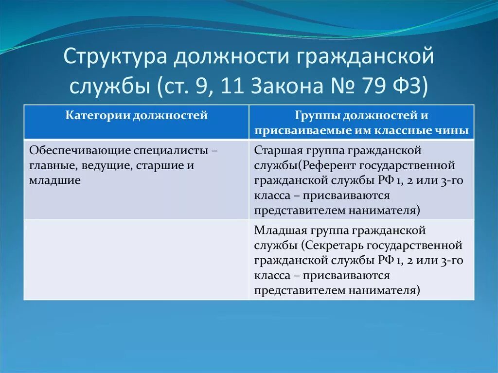 Должности гражданской службы. Группы должностей государственной гражданской службы. Госслужба структура должностей. Структура должностей государственной гражданской службы. Категории руководители высшей группы должностей