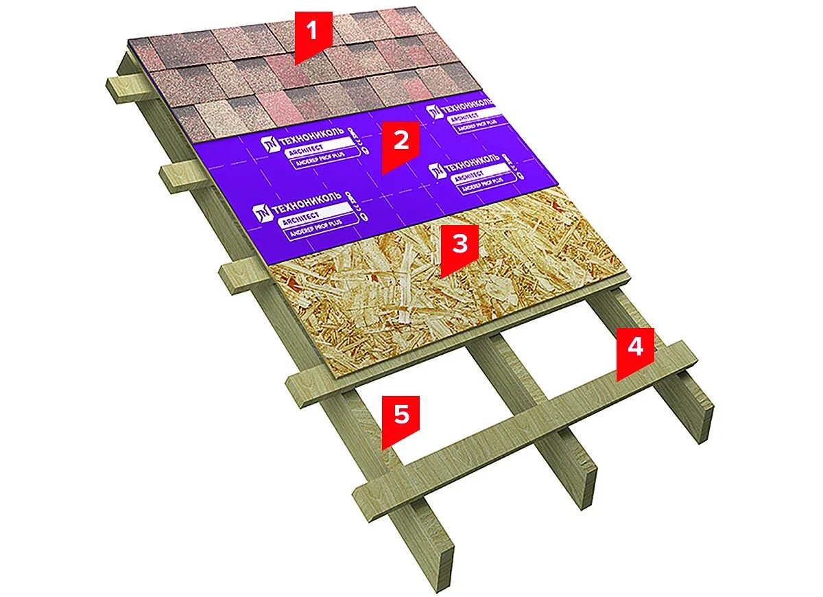 Пирог кровли Шинглас ТЕХНОНИКОЛЬ. Мягкая кровля пирог кровли ТЕХНОНИКОЛЬ. Пирог кровли мягкая черепица ТЕХНОНИКОЛЬ. Кровельный пирог для мягкой кровли ТЕХНОНИКОЛЬ. Технониколь под мягкую черепицу