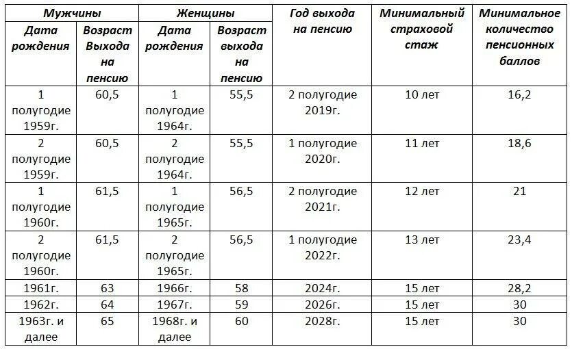 Будет ли пенсия без стажа. Какой стаж для выхода на пенсию у мужчин. Какой трудовой стаж должен быть у женщины для выхода на пенсию. Сколько лет стажа для выхода на пенсию. Какой нужно стаж для выхода на пенсию.