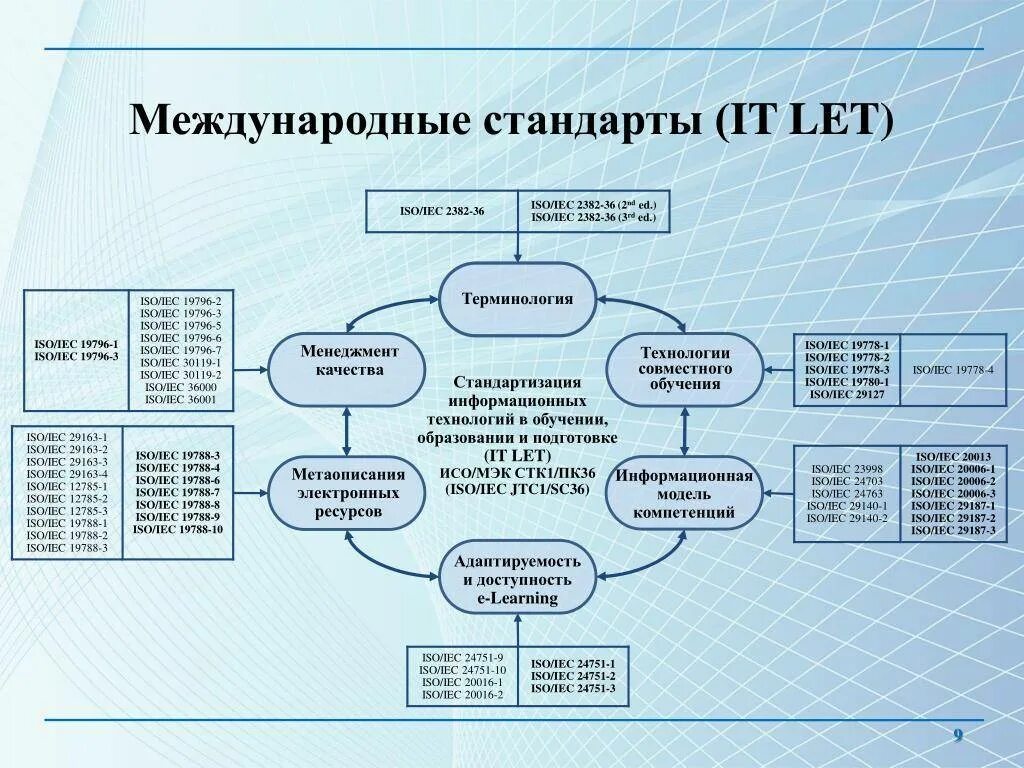 Международный стандарт (ИСО/МЭК). Структура международных стандартов. Международные стандарты соотносятся с:. Разработка международных стандартов. Управление международный стандарт качества