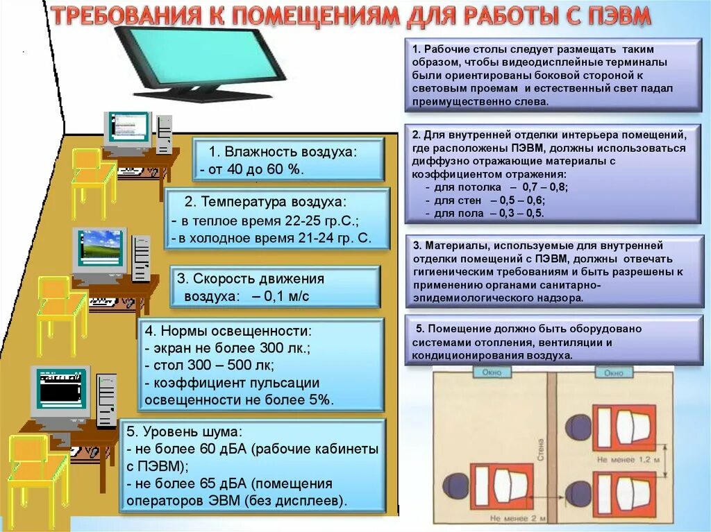 Компьютер сан. Нормы по организации рабочего места. Требования к помещениям для работы с ПЭВМ. Требования безопасности при работе на ПЭВМ. Безопасность на рабочем месте.