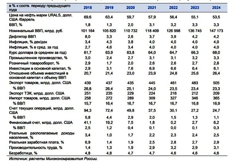 Коэффициент минэкономразвития на 2024 год. Коэффициенты инфляции по годам таблица. ВВП России 2022 году статистика по годам. Рост ВВП России статистика. Инфляция в России с 2019 года по годам.