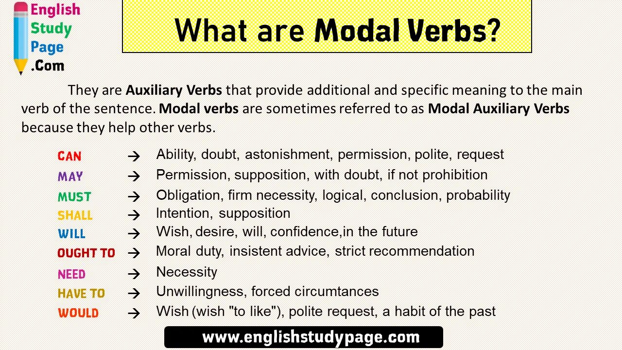 Modal Auxiliary verbs в английском языке. What are modal verbs. Modal Auxiliaries в английском языке. Modal verbs образование. Fill in appropriate modal verbs