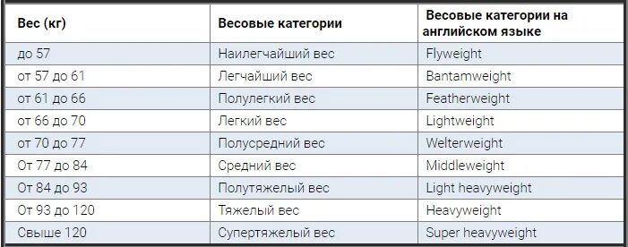 Весовые категории юфс в кг. Весовые категории в UFC мужчины. Весовые категории в UFC таблица. Категории веса в UFC. Вес 0 9 3 3