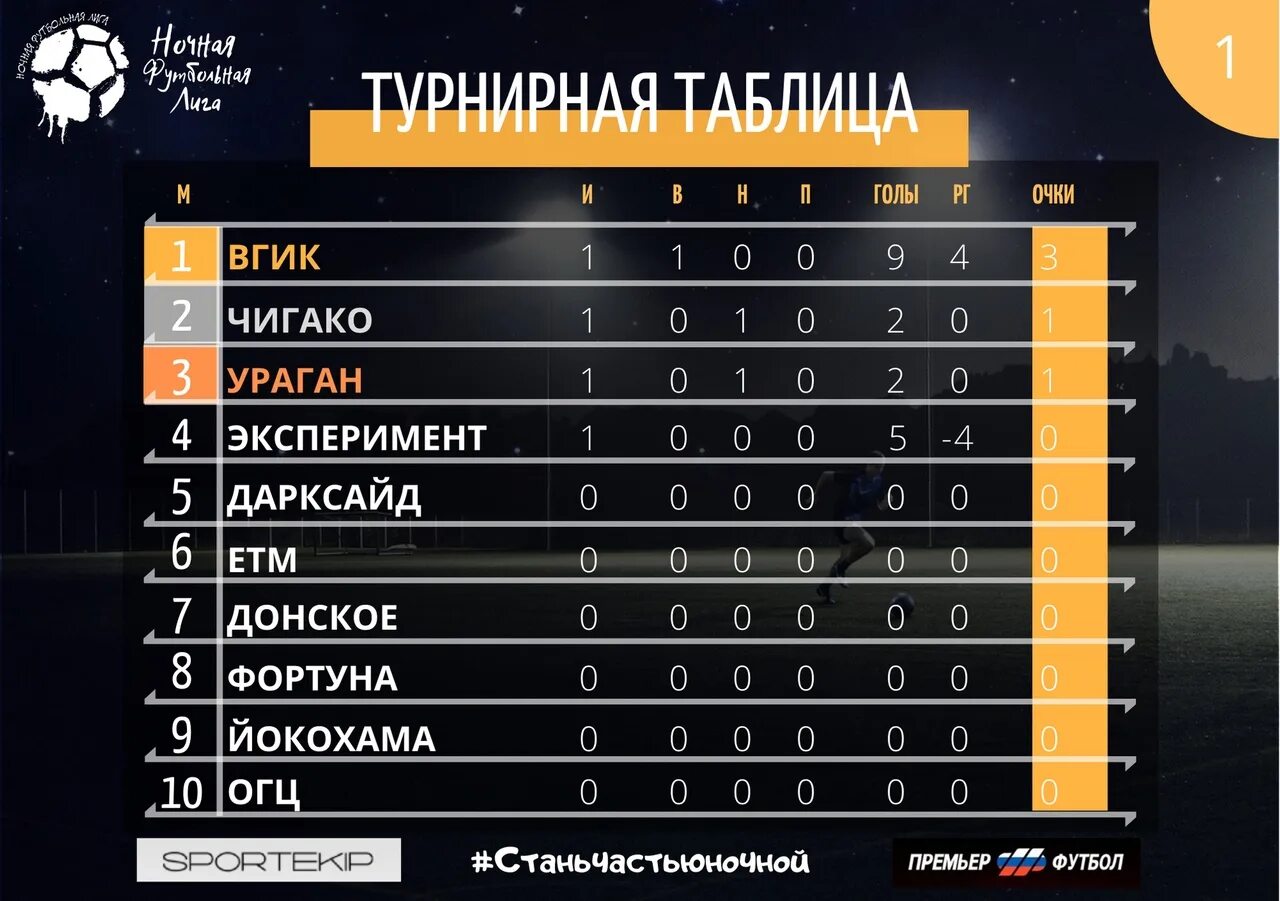 Турнирная таблица ночной Лиги. МФК Йокохама расшифровка. Список участников звездной команды ночной Лиги.