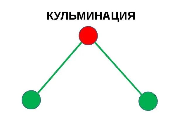 Кульминация примеры. Кульминация это. Кульминация картинка. Кульминация это в речи. Кульминация (литература).