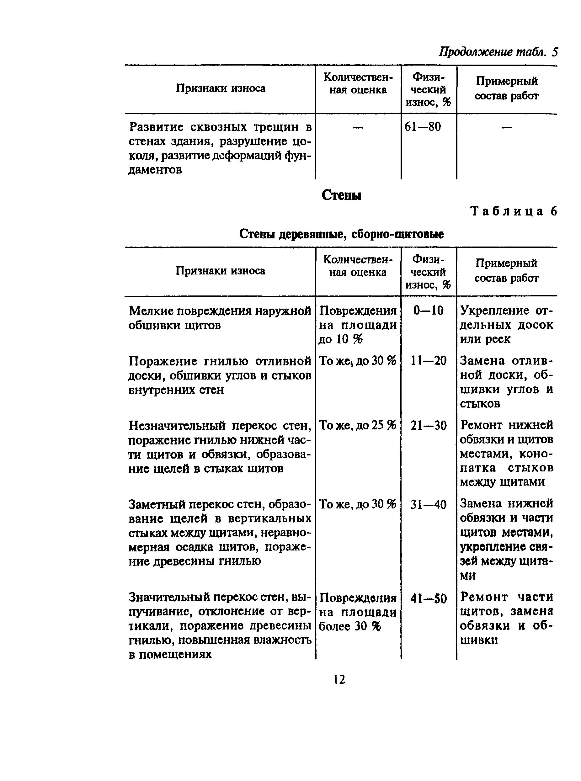 Всн 53 86 правила оценки