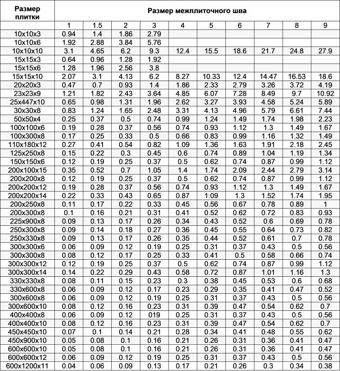 Сколько плитки в 1 м2. Расход эпоксидной затирки на 1м2 для плитки. Расход эпоксидной затирки на 1м2 для плитки 30 на 60. Расход эпоксидной затирки на 1м2. Расход затирки 600х600 шов 2мм.