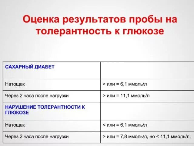 Подготовка к тесту на толерантность. Тест нарушение толерантности к глюкозе. сахар крови при толерантности к глюкозе. тест толерантности к глюкозе при сахарном диабете. тест на толерантность к глюкозе норма.