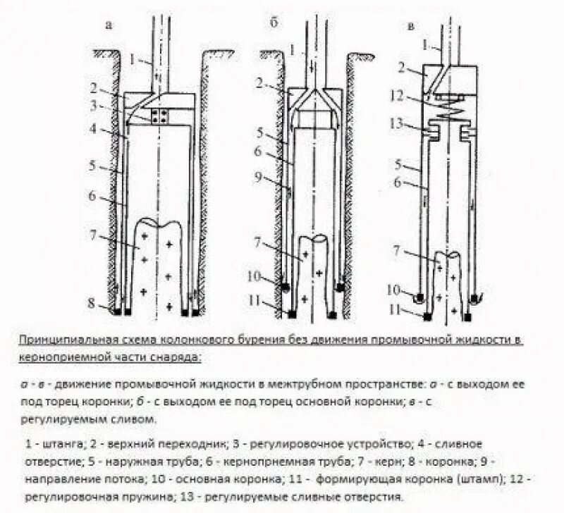 Колонковый метод бурения скважин на воду. Колонковое бурение схема буровых. Колонковое бурение скважин технология Керн. Инструмент для колонкового бурения с отбором Керн. Буровые колонкового бурения