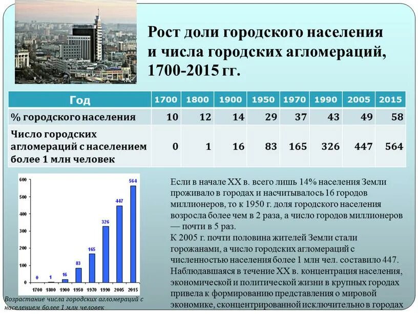 Гор населения. Рост городского населения. урбанизация в россии. рост городов и городского населения. рост населения в городах.