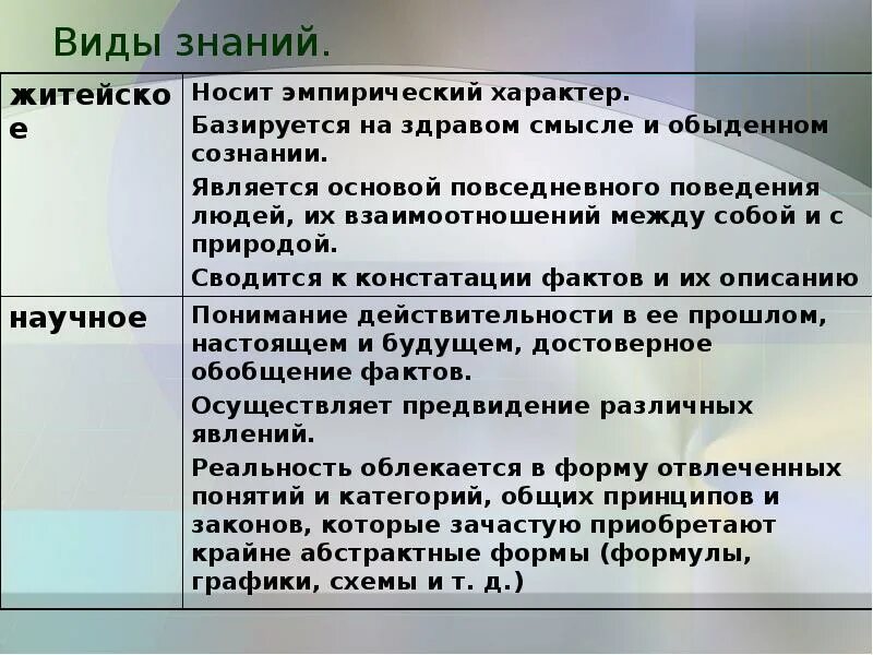 Назовите проиллюстрируйте примерами виды знаний. Виды знаний. виды знаний обыденное. виды знаний житейское. виды человеческих знаний.