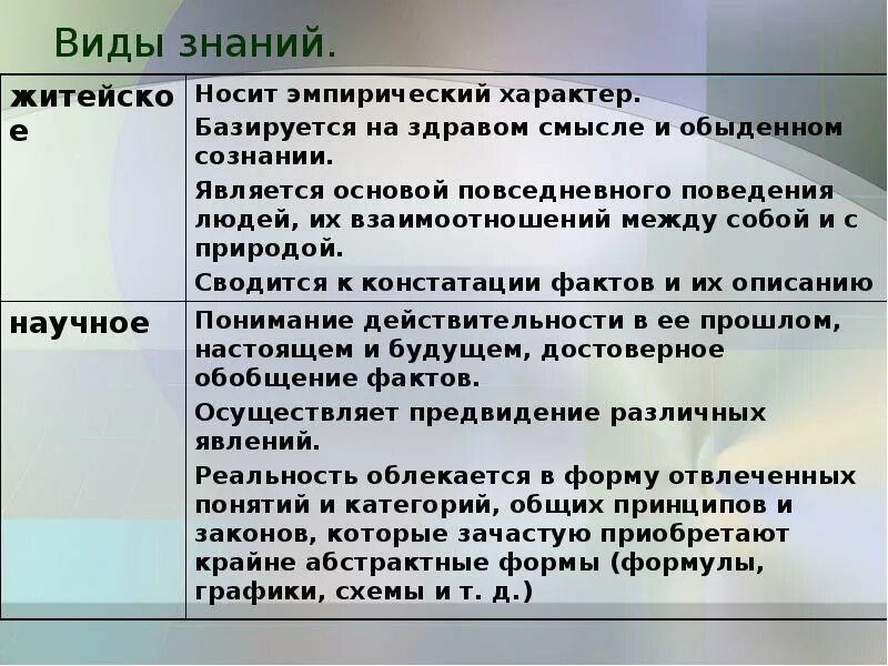 Практически житейский. Виды знаний. Виды знаний обыденное. Виды знаний житейское. Виды человеческих знаний.