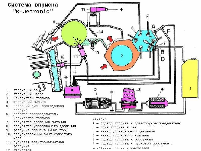 Система впрыска ауди. Схема системы k-jetronic. ке джетроник схема. напорный диск k jetronic ауди 80. регулятор управляющего давления k-jetronic mercedes.