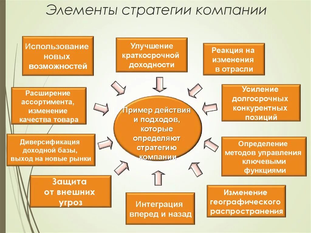 Стратегия предприятия. Элементы стратегии компании. Стратегия развития фирмы. Основные элементы стратегии. Роль стратегий предприятия