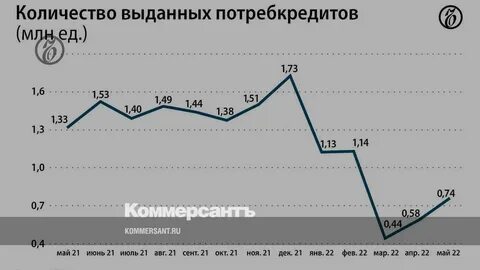 Рост потребительских кредитов