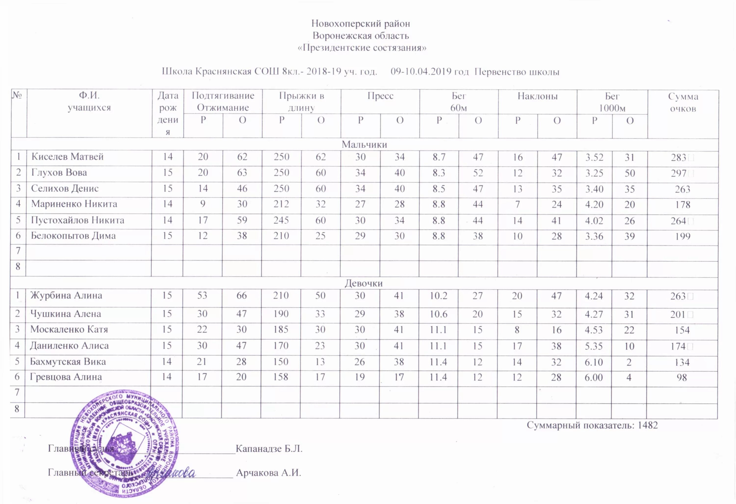 Президентские состязания программа состязаний. Виды программы президентские состязания. Президентские состязания программа состязаний. Президентские состязания программа состязаний. Протокол соревнований по бегу.