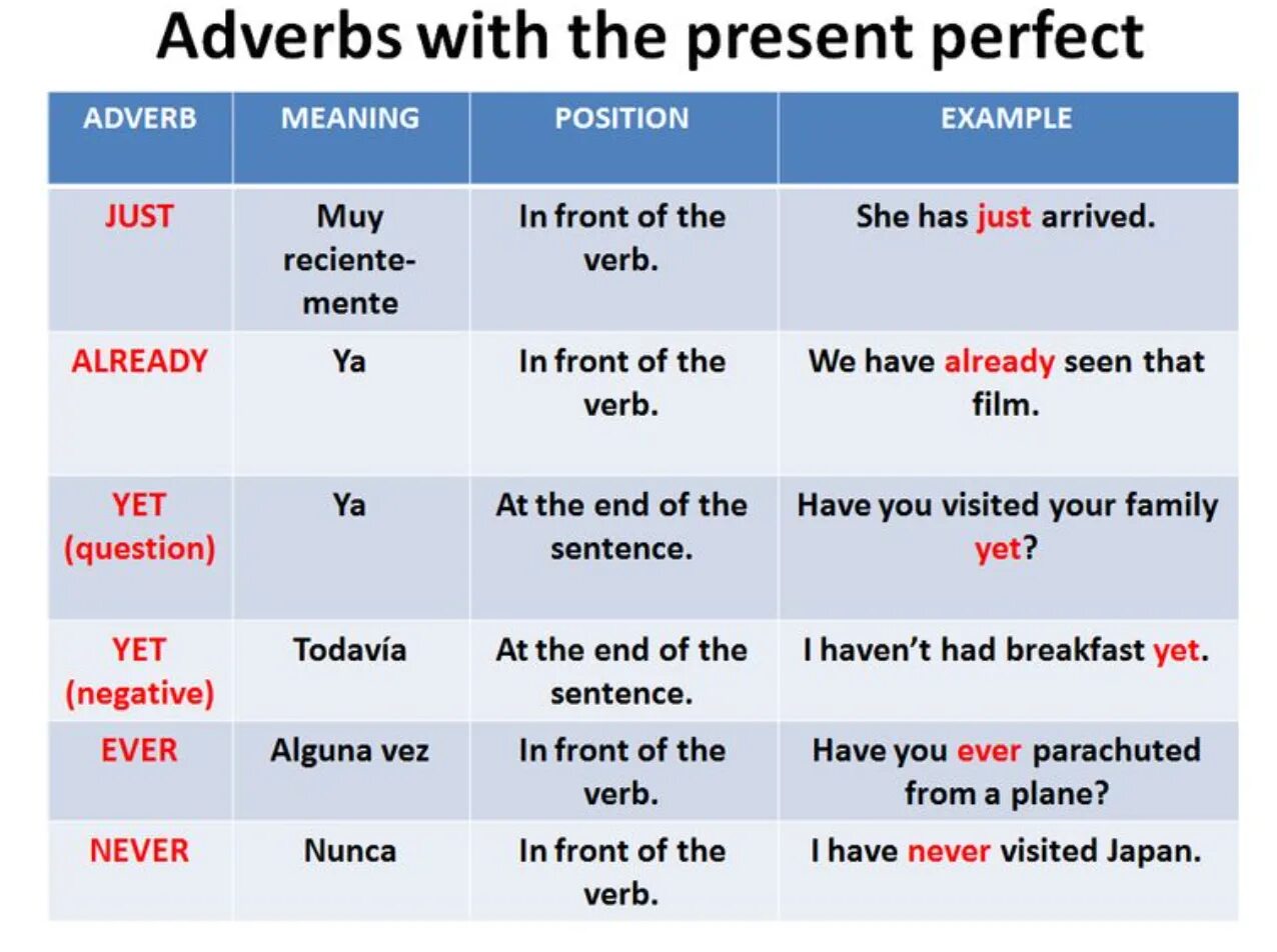 Just adverb. Наречия present perfect английского языка. Present perfect употребление таблица. Present perfect adverbs. Present perfect таблица маркеры.