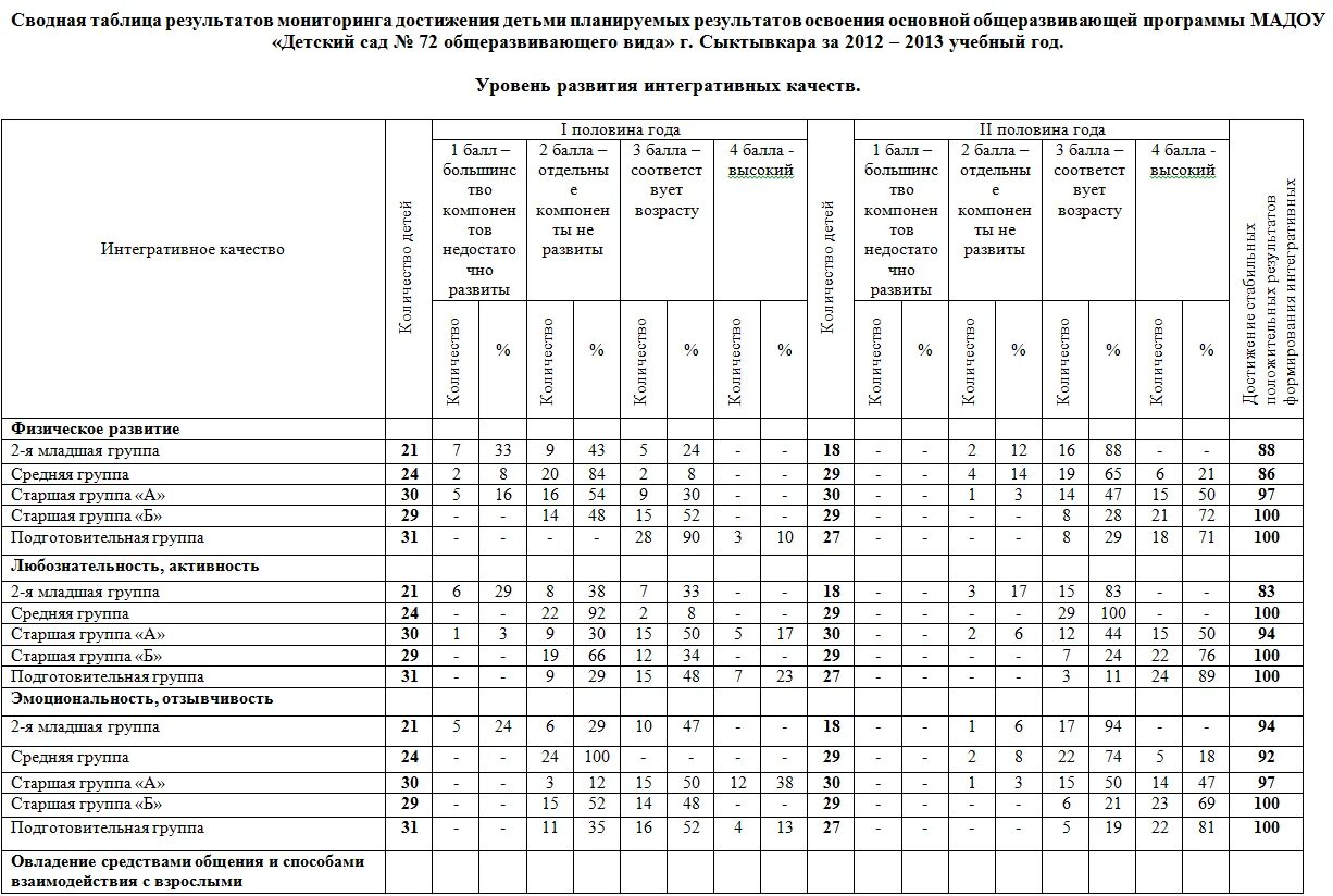 Области мониторинга в доу. Таблица мониторинга в ДОУ В соответствии с ФГОС. Таблица результатов диагностики в ДОУ. Мониторинг образовательного процесса в детском саду по ФГОС таблицы. Сводная таблица мониторинг в ДОУ по ФГОС.