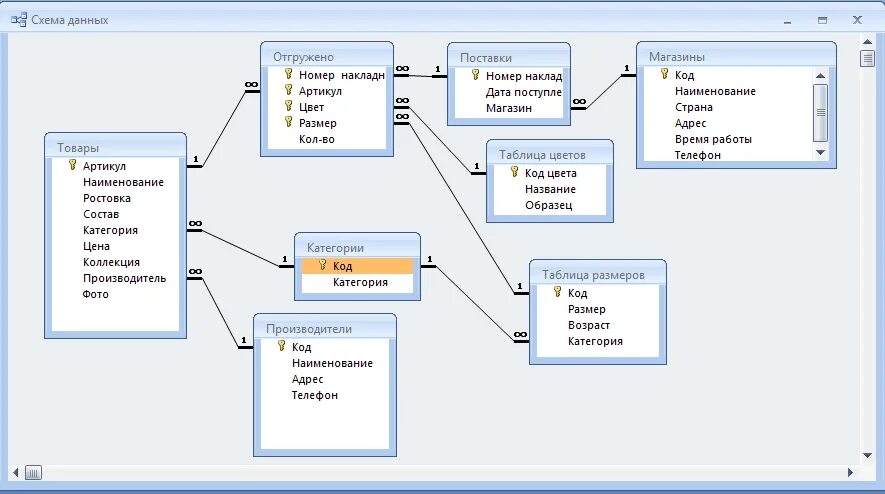 Базы данных документов организации. Даталогическая модель базы данных магазина. Даталогическая модель базы данных access. Даталогическая схема баз данных. Даталогическая модель базы данных SQL.