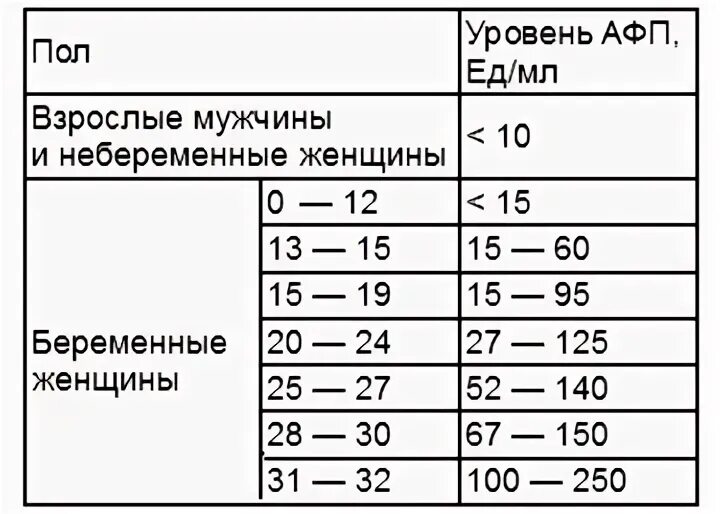 Онкомаркер афп норма. Альфа фетопротеин в норме в крови. таблица нормы альфа-фетопротеина. альфа-фетопротеин анализ норма. афп норма у мужчин по возрасту таблица.