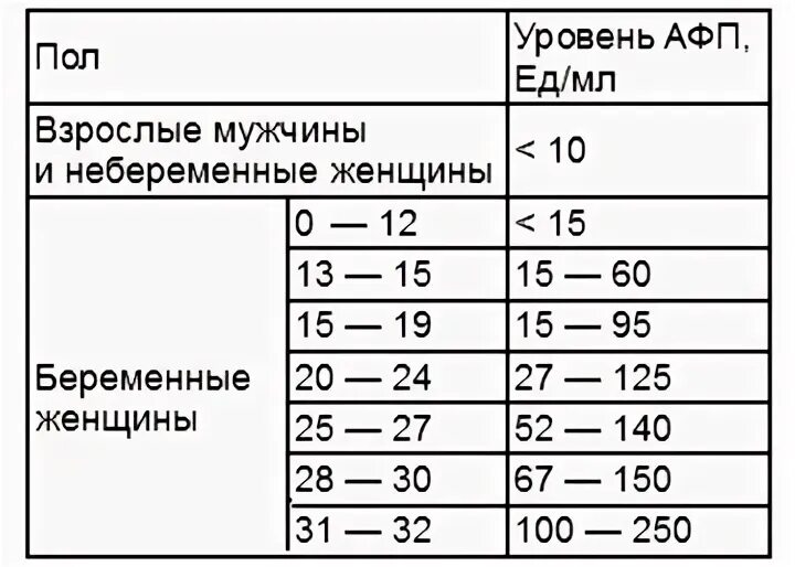 Альфа фетопротеин норма у женщин. Альфа фетопротеин в норме в крови. Таблица нормы Альфа-фетопротеина. Альфа-фетопротеин анализ норма. АФП норма у мужчин по возрасту таблица.