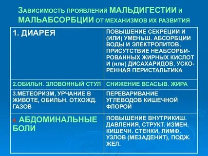 Мальдигестия и мальабсорбция