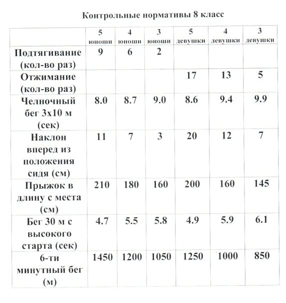 Отжимания 3 класс. 2 Класс норматив по физической культуре в школе по ФГОС. Контрольные нормативы по физической культуре 5-11 класс ФГОС. Нормативы по физкультуре 8 класс девочки скакалка. Нормативы по физкультуре 8-9 класс по ФГОС.