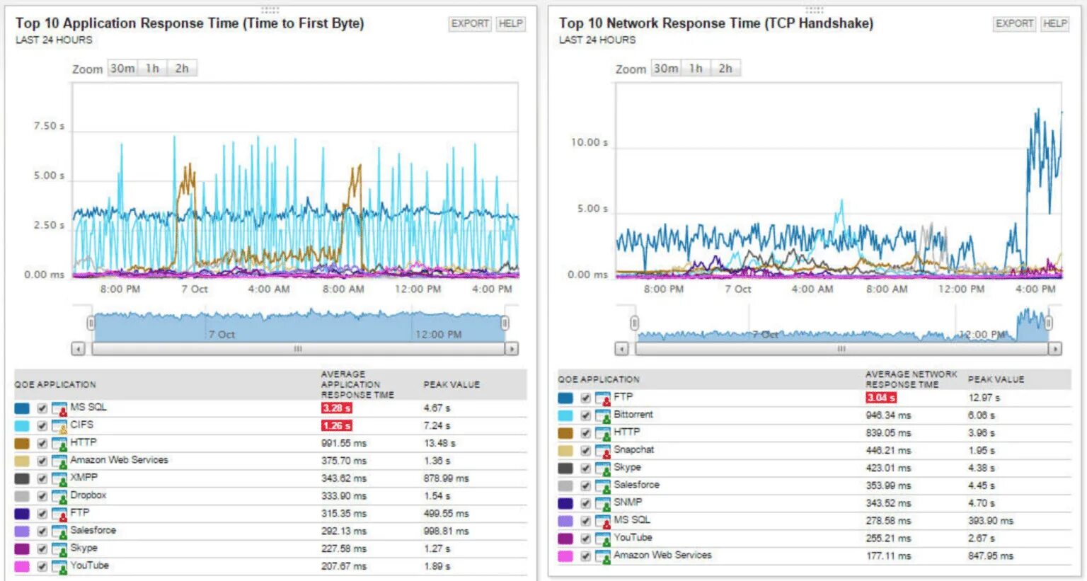 Net response. Монитор производительности сети solarwinds. анализатор трафика интернета. производительность сети. solarwinds netflow traffic analyzer.