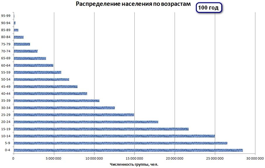 Население через 100 лет. Численность населения земли. Будущий город. Половозрастная пирамида анголы. Динамика роста численности населения земли.