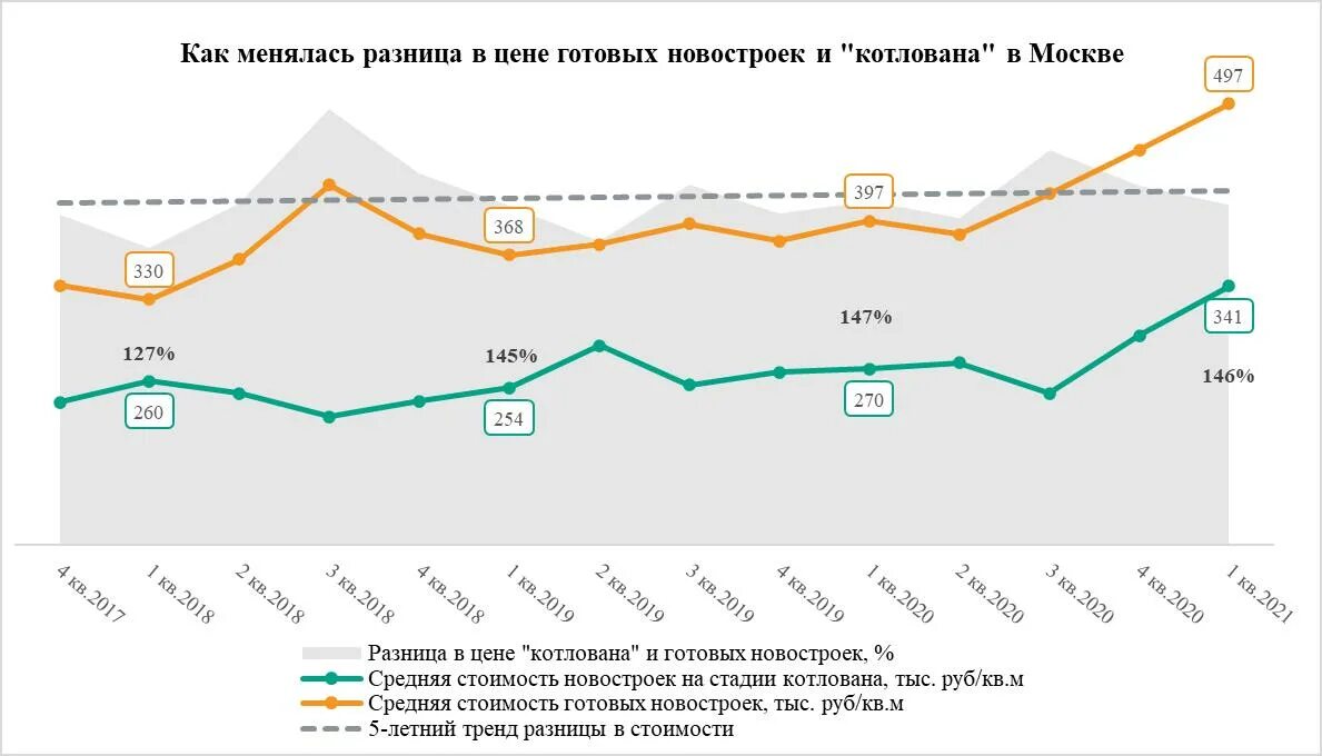 Статистика осень. Рынок недвижимости график. Динамика изменения цен на вторичном рынке. Динамика цен на недвижимость новостройки. Динамика цен на недвижимость новостройки.