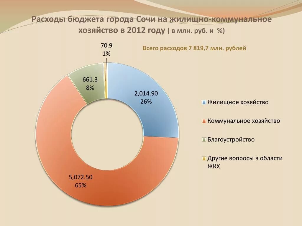 Бюджет ЖКХ. Динамика расходов бюджетов на ЖКХ.. Расходы бюджета города. Современные расходы бюджета.