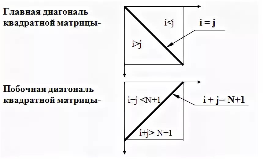 C главная диагональ