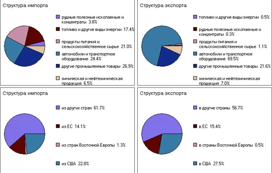 Экспорт и импорт Японии диаграмма. Структура экспорта и импорта Японии. Экспорт Японии диаграмма. Круговые диаграммы экспорта и импорта Японии. Структура ввп японии