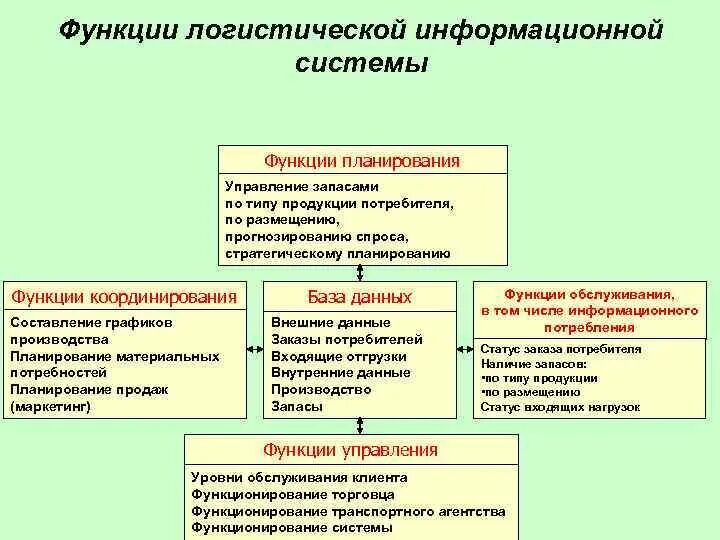 Управление логистическими информационными системами. Функции информационной логистики. Основные функции логистической информационной системы. Функционирование логистической системы. Подсистемы логистической информационной системы.