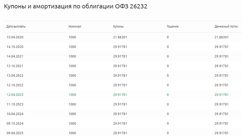 ОФЗ. Облигации 2023. ОФЗ 26242. Доходные облигации 2023.