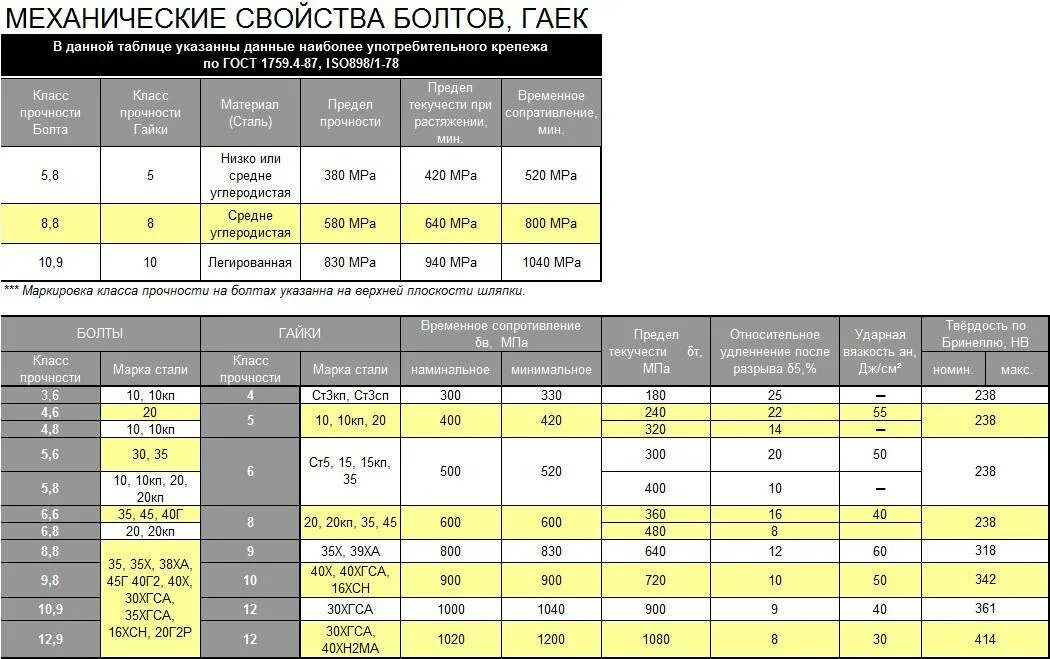 Болт сталь 45 класс прочности. Маркировка гайки класс прочности 8.8. Класс прочности болтов 4.8. Болт класс прочности 8.8 марка стали.