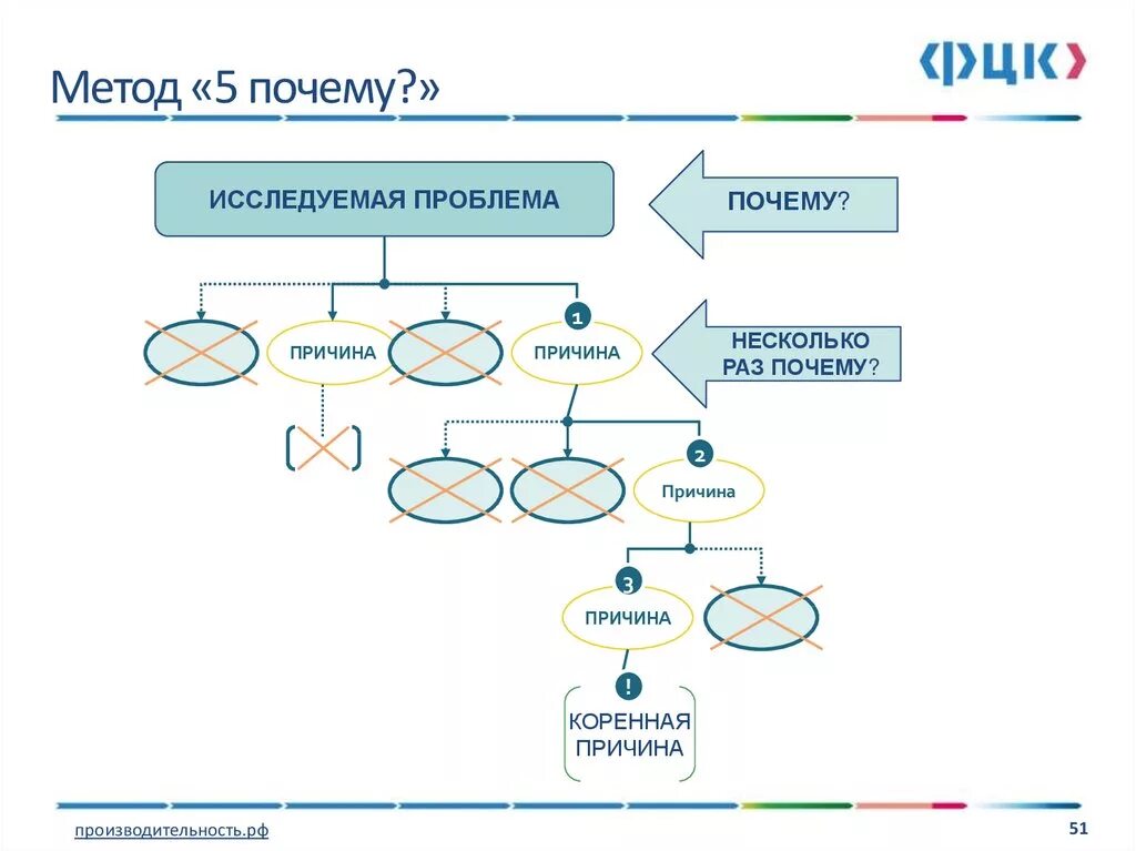 Метод быстрого анализа. Метод решения проблем 5 почему. Пример метода 5 почему. Пример разбора 5 почему. Метод 5 почему схема метода.