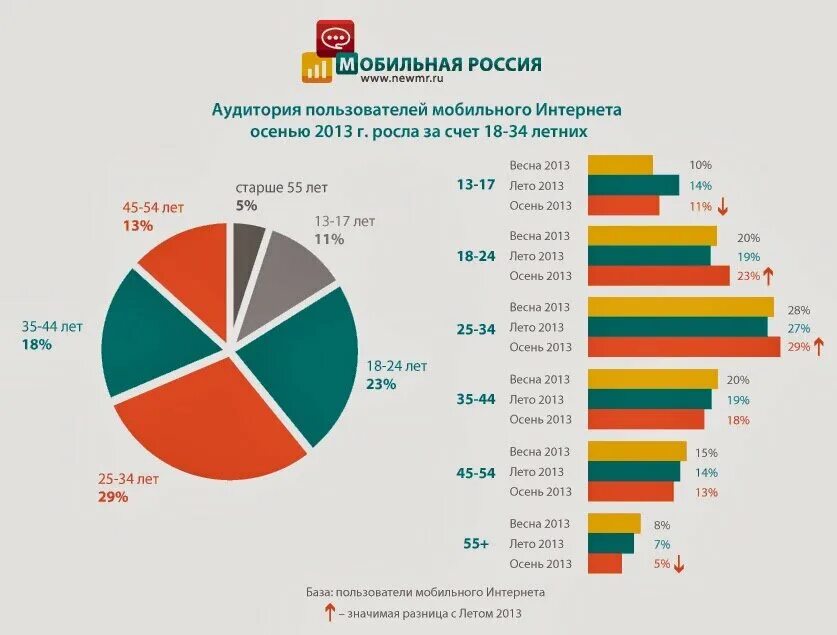 Пользователи мобильного интернета. Возраст пользователей интернета. Диаграмма пользователей интернета по возрасту. Статистика пользователей интернета по возрасту. Анализ аудитории интернет.