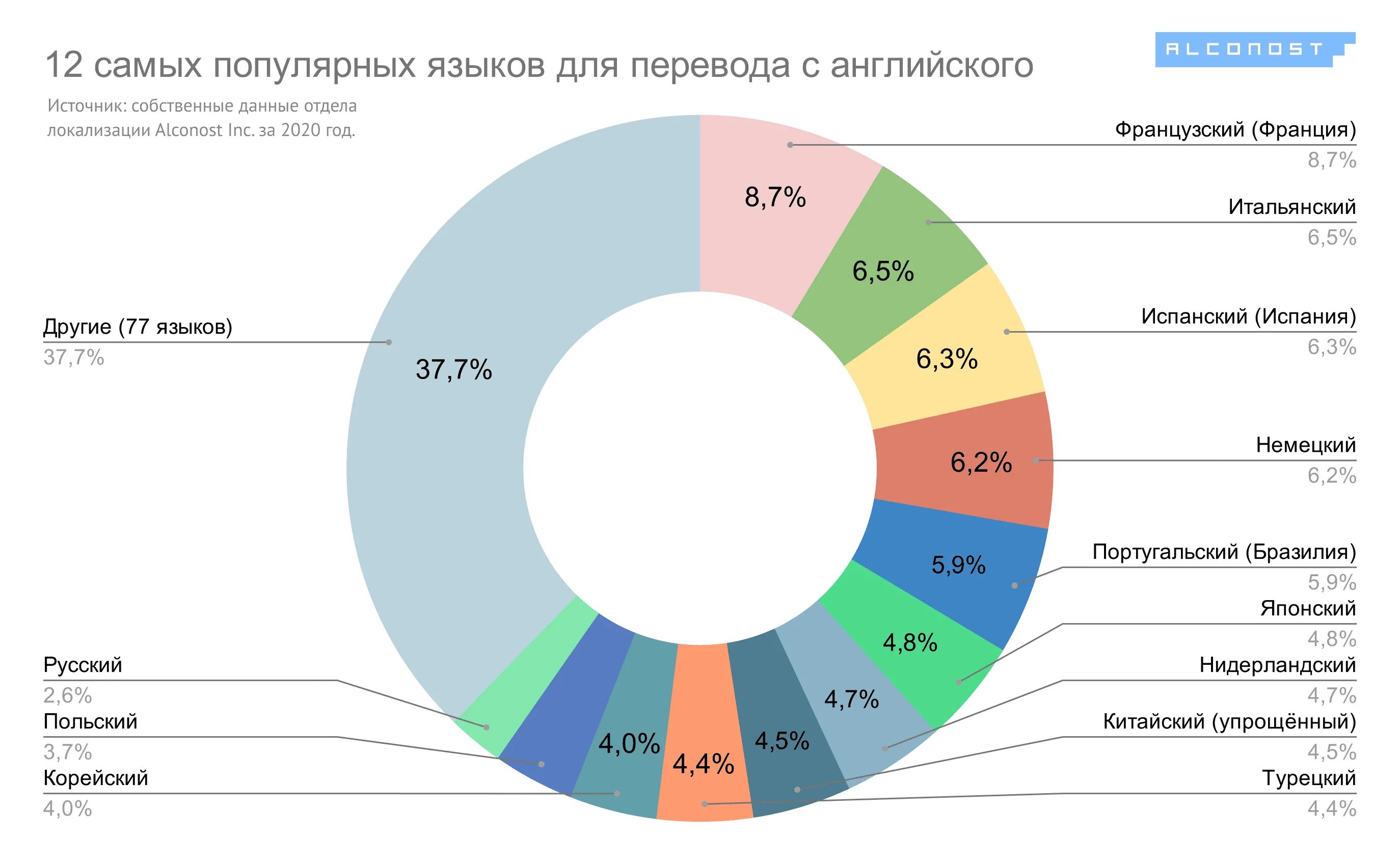 Самые популярные языки. Самые распространенные языки. Самые востребованные языки. На каком языке разговаривают народы