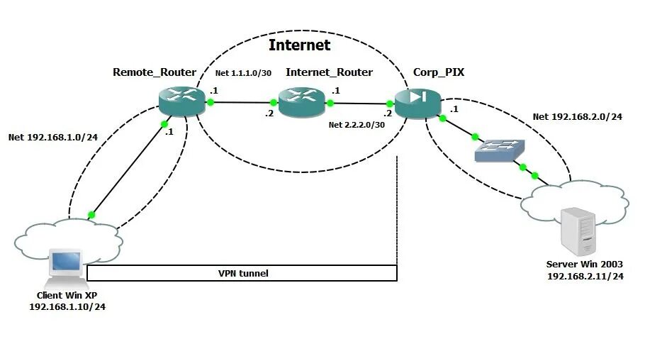 Циско впн. Впн туннель в Циско. Организация впн Cisco. OPENVPN на оборудовании Cisco. Vpn турции teginvpn buzz