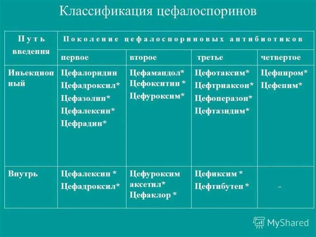 Антибиотики группы цефалоспоринов 3 поколения список. Классификация антибиотиков цефалоспоринового ряда. Классификация цефалоспоринов препараты. Цефалоспорины классификация. Антибиотики 3 поколения