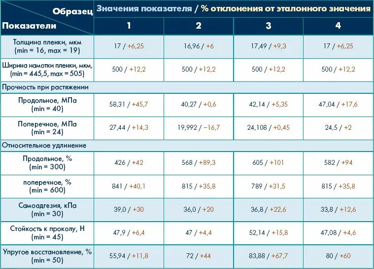 Плотность стрейча. Прочность на растяжение ткани показатели. Толщина пленки. Мкм прочность. Толщина материала мкм.