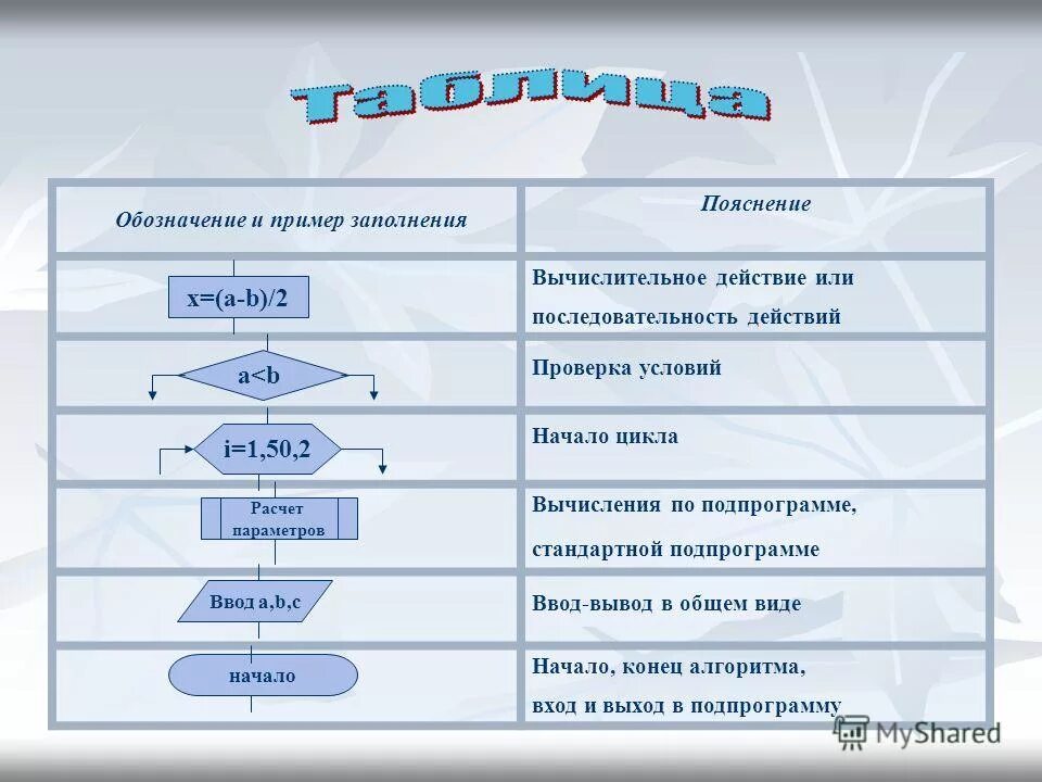 Алгоритмом называется нумерованный список