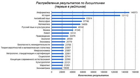 Распределение результатов