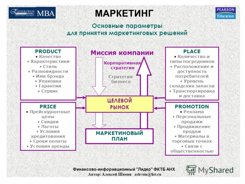 Для принятия маркетинговых