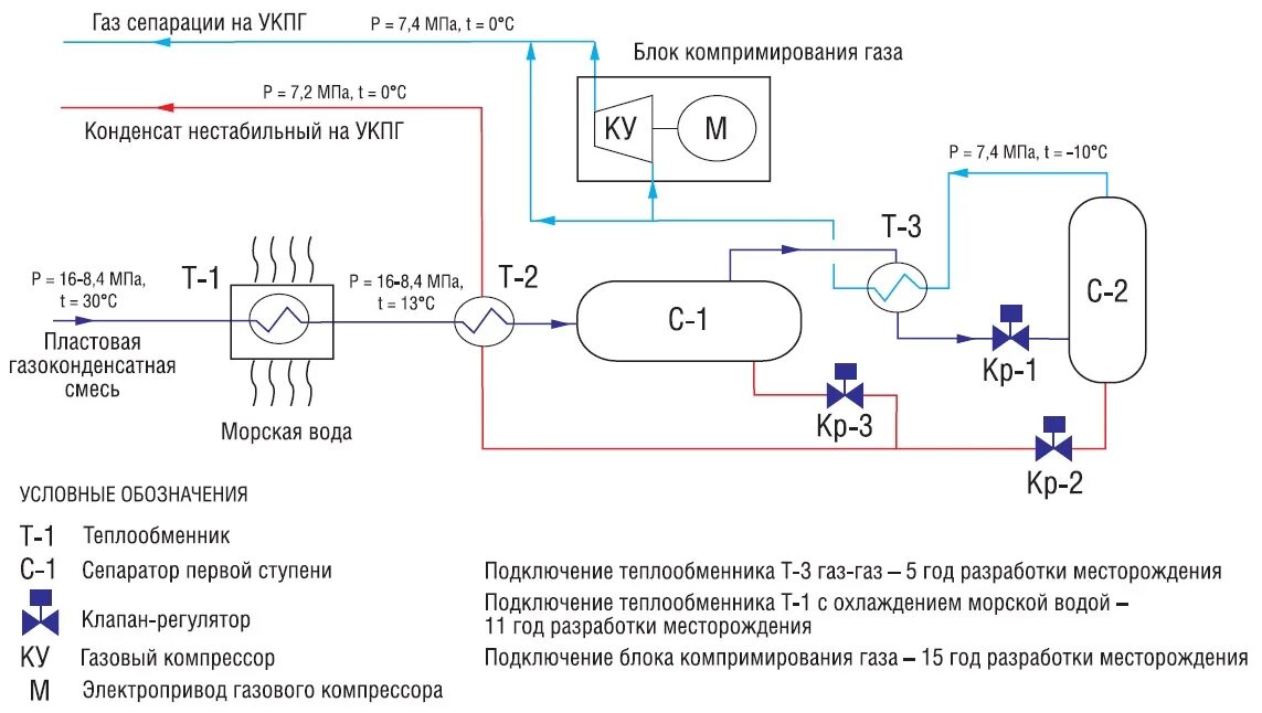 Очистка топливного газа. Установка комплексной подготовки газа схема. Установка комплексной подготовки газа (УКПГ) схема. Принципиальная схема установки подготовки газа. Установка комплексной подготовки газа технологическая схема.