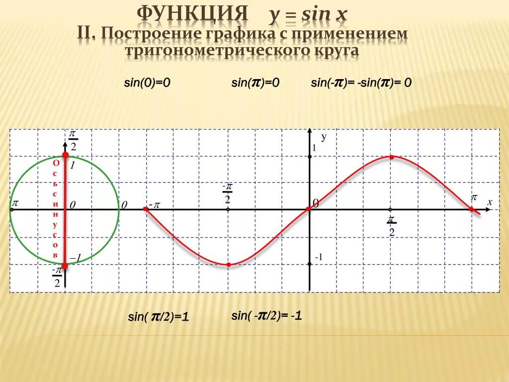 Построить тригонометрические функции