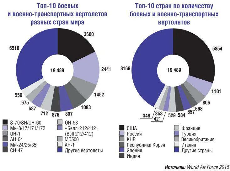 Лидеры мирового рынка. Производство вертолетов по странам. Страны по количеству вертолетов. Количество боевых вертолетов по странам. Мировые производители вертолетов.